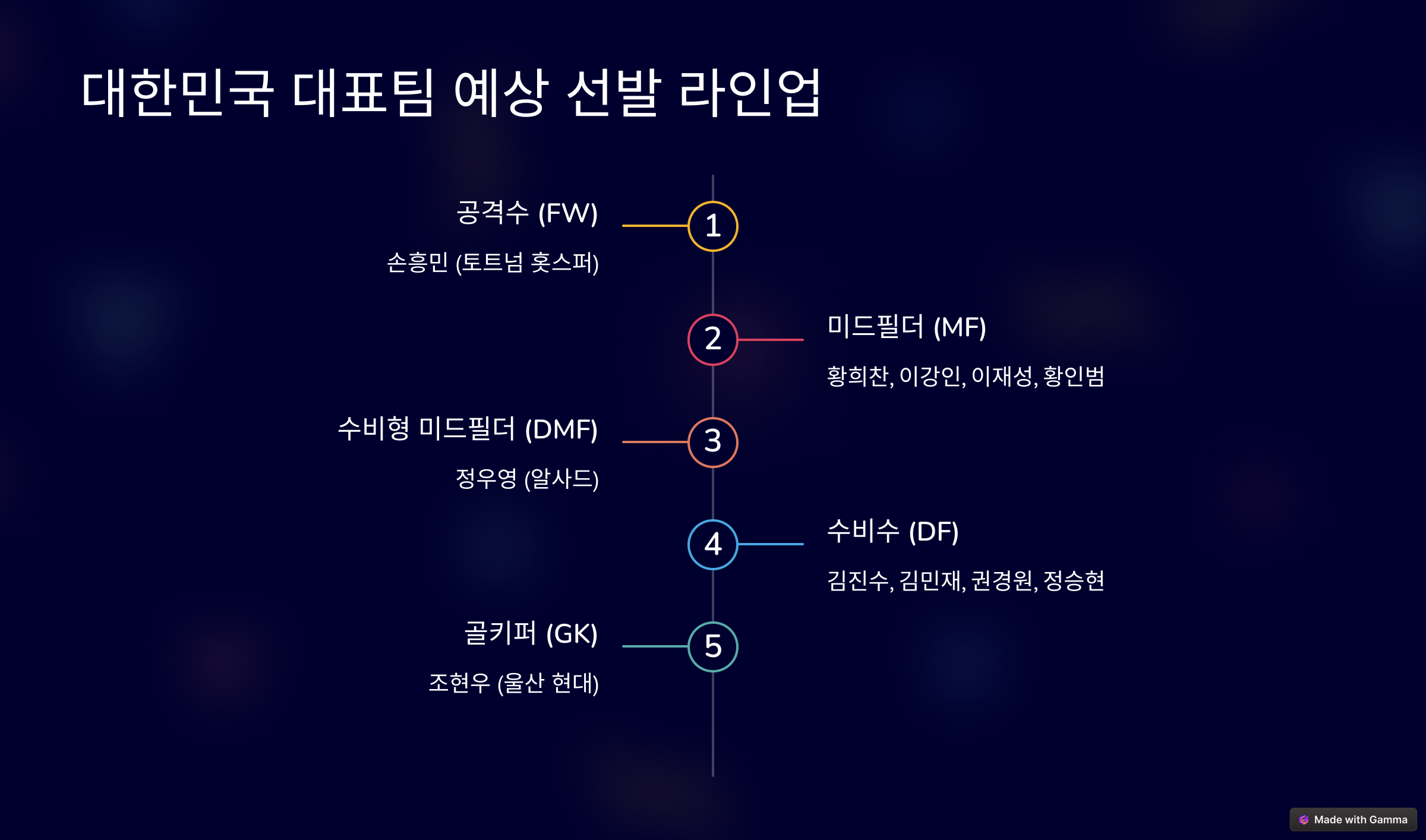 대한민국 오만 라인업