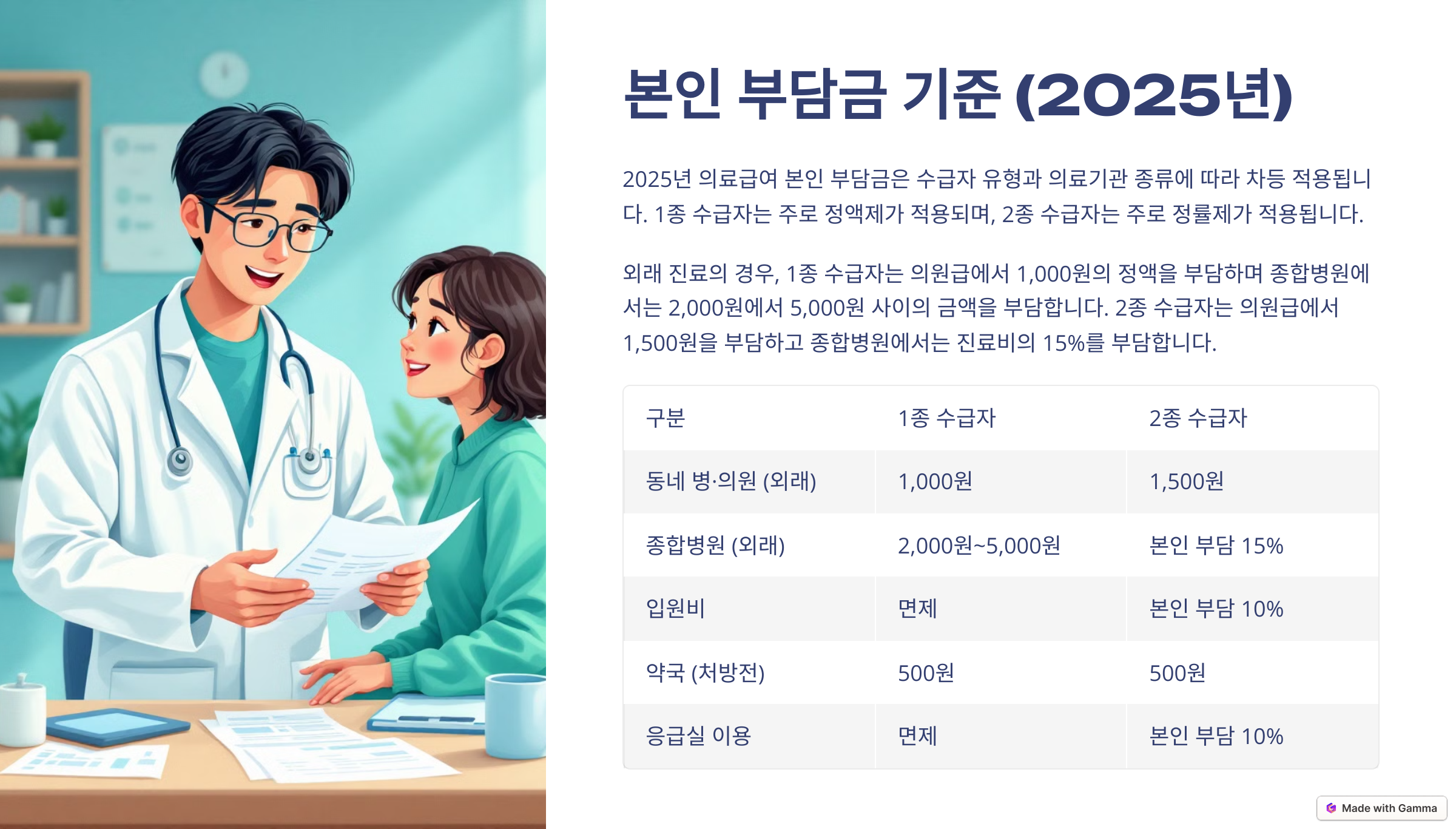 의료급여 본인부담금 기준